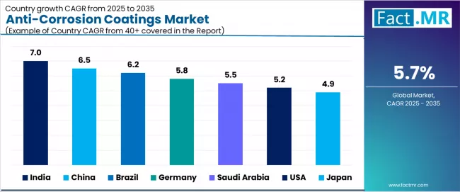 Anti Corrosion Coatings Market CAGR Analysis By Country Anti Corrosion Coatings Market CAGR Analysis By Country